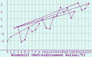 Courbe du refroidissement olien pour Chateau-d-Oex