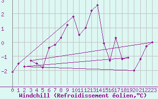 Courbe du refroidissement olien pour La Fretaz (Sw)