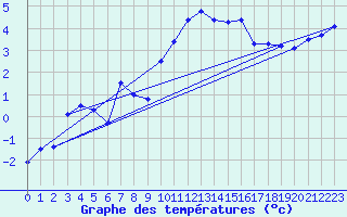 Courbe de tempratures pour Chasseral (Sw)