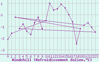 Courbe du refroidissement olien pour Marnitz