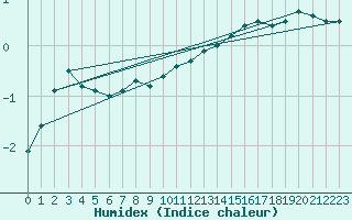 Courbe de l'humidex pour Pajala