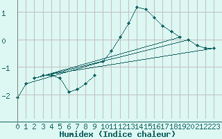 Courbe de l'humidex pour Mhling