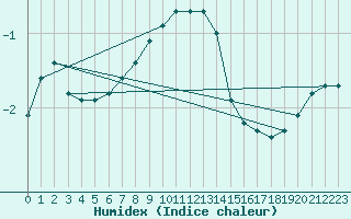 Courbe de l'humidex pour Kittila Lompolonvuoma