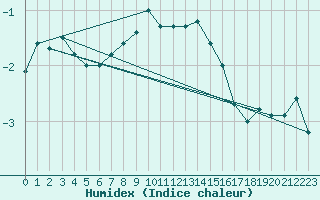 Courbe de l'humidex pour Piz Martegnas