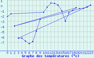 Courbe de tempratures pour Wielun
