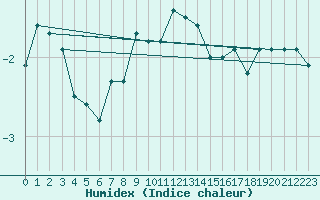 Courbe de l'humidex pour Matro (Sw)