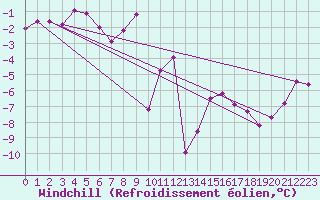 Courbe du refroidissement olien pour Stoetten