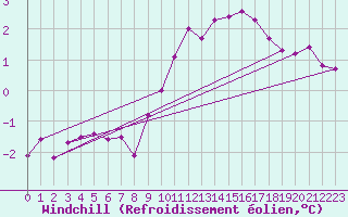 Courbe du refroidissement olien pour Lake Vyrnwy