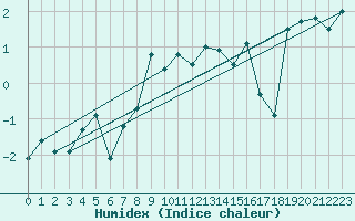 Courbe de l'humidex pour Grimsel Hospiz