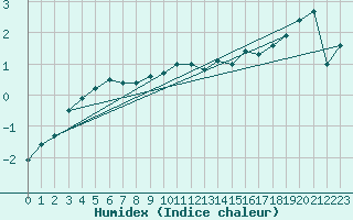 Courbe de l'humidex pour Nyrud