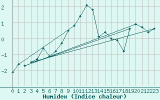 Courbe de l'humidex pour Les Diablerets
