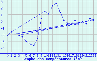 Courbe de tempratures pour Lesko