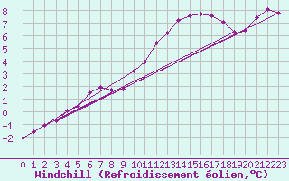 Courbe du refroidissement olien pour Remich (Lu)