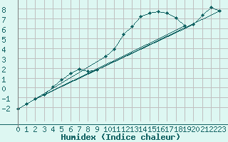 Courbe de l'humidex pour Remich (Lu)