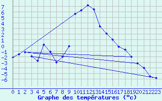 Courbe de tempratures pour Spittal Drau