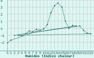 Courbe de l'humidex pour Kufstein