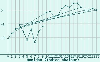 Courbe de l'humidex pour Valbella