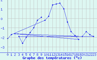 Courbe de tempratures pour Napf (Sw)