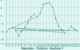 Courbe de l'humidex pour Napf (Sw)