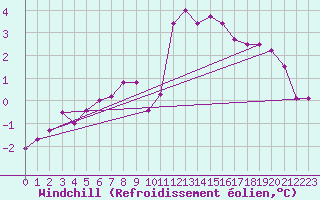 Courbe du refroidissement olien pour Fiscaglia Migliarino (It)