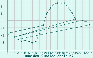 Courbe de l'humidex pour Bulson (08)