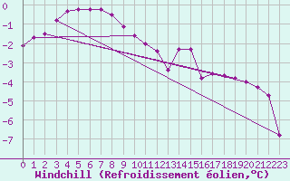 Courbe du refroidissement olien pour Kroppefjaell-Granan