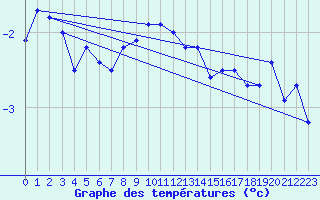 Courbe de tempratures pour La Brvine (Sw)