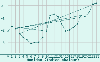 Courbe de l'humidex pour Kolmaarden-Stroemsfors