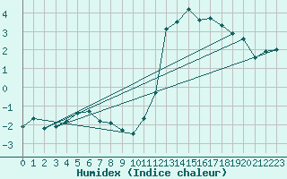 Courbe de l'humidex pour Aizenay (85)