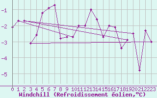 Courbe du refroidissement olien pour Col Des Mosses