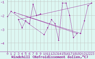 Courbe du refroidissement olien pour Floda