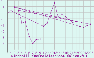 Courbe du refroidissement olien pour Grenoble/St-Etienne-St-Geoirs (38)
