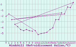 Courbe du refroidissement olien pour Nipawin