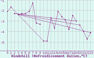 Courbe du refroidissement olien pour Capel Curig