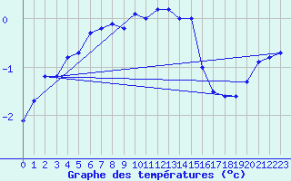 Courbe de tempratures pour Nedre Vats