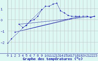 Courbe de tempratures pour Carlsfeld