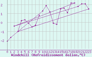 Courbe du refroidissement olien pour Avord (18)