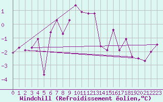 Courbe du refroidissement olien pour La Fretaz (Sw)