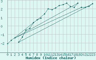 Courbe de l'humidex pour Klodzko