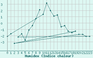 Courbe de l'humidex pour Bonnecombe - Les Salces (48)