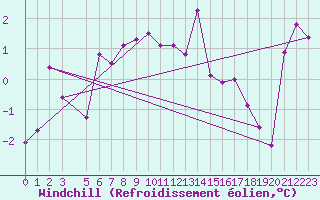 Courbe du refroidissement olien pour Passo Rolle
