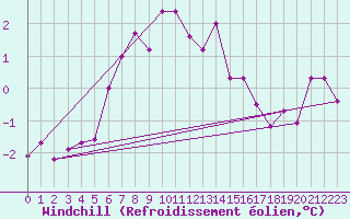Courbe du refroidissement olien pour Lerwick