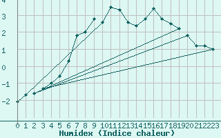 Courbe de l'humidex pour Stekenjokk