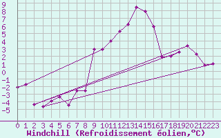 Courbe du refroidissement olien pour Feldkirchen