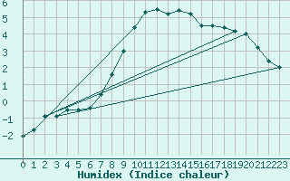 Courbe de l'humidex pour Orebro