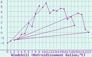 Courbe du refroidissement olien pour Guetsch