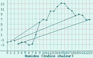 Courbe de l'humidex pour Reinosa