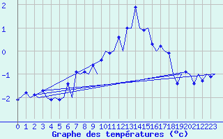 Courbe de tempratures pour Zurich-Kloten