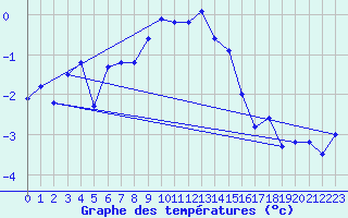 Courbe de tempratures pour Guetsch