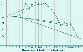 Courbe de l'humidex pour Semmering Pass
